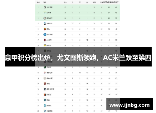 意甲积分榜出炉，尤文图斯领跑，AC米兰跌至第四